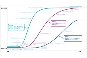 IDC、クライアント仮想化のテクノロジーに関する評価モデル