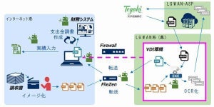 愛知県、NECのRPA製品活用により4業務で手作業を最大95%削減