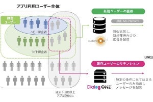 DAC、アプリ事業者向けにLINEを活用した「DialogOne for App」提供