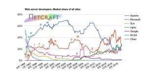 Nginxが第1位に - 4月のWebサーバシェア調査