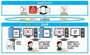 北海道の9自治体で共同利用型RPAの実証実験、最大9割の作業低減