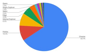 IE 11が増加 - 4月ブラウザシェア