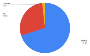 10台に7台はAndroid - 4月モバイルOSシェア