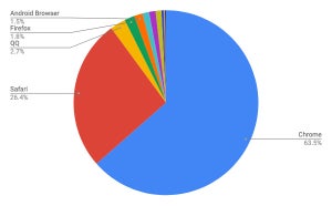 Chrome増加 - 4月モバイルブラウザシェア