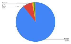 Googleが89%  - 4月モバイル検索エンジンシェア