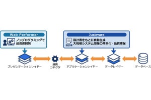 キヤノンITSのWeb Performerと日立のJustwareが連携