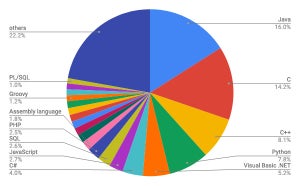 Rがトップ20位圏外へ、Pythonの採用が進む - 5月開発言語ランキング