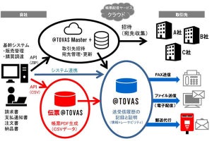 企業間取引支援クラウドで宛先情報管理機能を強化した新サービス