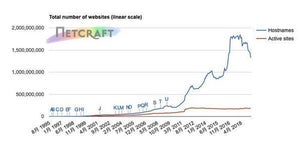 1億以上のサイトが消失 - 5月Webサーバ調査