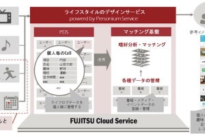 富士通×電通、個人主導型のデータ利活用を体感できる実証実験を8月実施