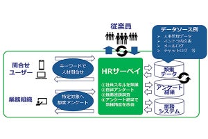 CTC、AIとチャットボットを活用した人材情報ソリューション