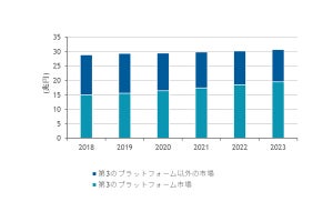 第3のプラットフォームの国内市場は2023年に19兆円超へ - IDC