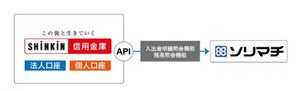 ソリマチ、248の信用金庫とAPI連携