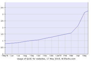 QUICプロトコル、利用率が4倍に成長