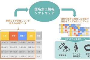 NTTテクノクロス、「匿名加工情報作成ソフトウェア」の新バージョン