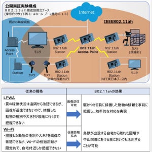 802.11ah推進協議会が免許を取得し、実証実験開始