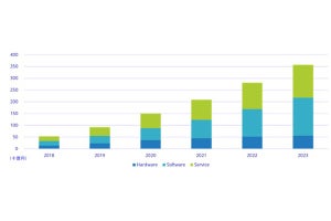 2023年の国内AIシステム市場は3578億円 - IDCが予測