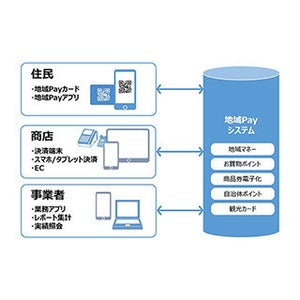 凸版、商店街などの独自決済サービスをまとめてデジタル化できるサービス