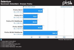 Firefox 68、WebRender有効化でさらにパフォーマンス向上の可能性