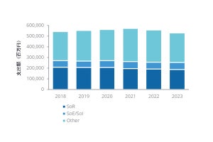 国内サーバ市場の支出額は2023年にかけて微減傾向 - IDCが予測