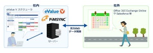 OSK、グループウェア「eValue V」にスケジュール連携やワークフローの連携