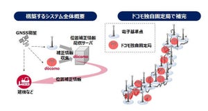 ドコモ、誤差数センチの「GNSS位置補正情報配信基盤」提供