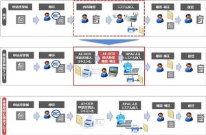 千葉市、AI-OCRとRPAの効果実証 - 年間で最大約1200時間削減