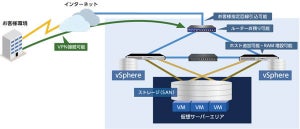 カゴヤ、VMware環境使える「プライベートクラウドパッケージ HA」刷新