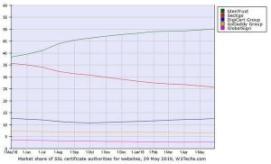 Let's EncryptのIdenTrust、SSL証明書シェアの50%に到達