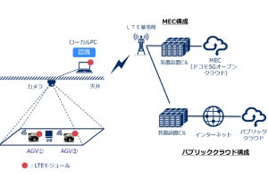 LTE網のMEC環境で物流自動化ロボットの遠隔制御実証実験に成功