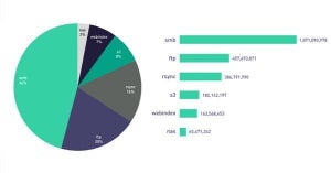 23億超のファイルがインターネット上で保護されずさらされている