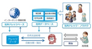 安藤ハザマ、施工記録文書からAIでノウハウを抽出しナレッジ化