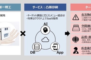 第一精工と凸版印刷、匂いセンシング事業で協業- 匂いの識別・判断の実現に向け