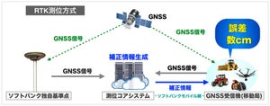 ソフトバンク、みちびきを活用したcm単位の測位サービス開始