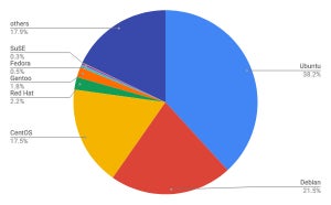 Ubuntu減少 - 6月Webサイト向けLinuxシェア