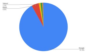 Baidu下落 - 5月モバイル検索エンジンシェア