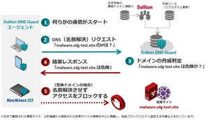 ソリトン、悪性ドメインへのアクセスをブロックするサービス