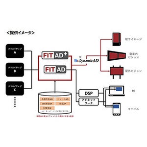 博報堂DYメディアら、デジタル広告とデジタルアウトドア広告の連携配信