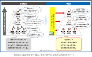 NTTデータとシナプス、製造業の業務プロセス改善に向け連携