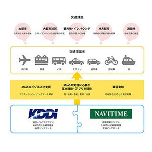 KDDIとナビタイムジャパン、MaaS領域で連携へ