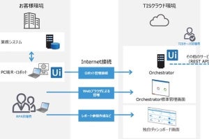 TIS、「RPA管理統制基盤サービス」をクラウド提供