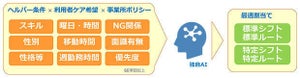 CTCなど、最適化AIエンジンによる訪問介護のルート生成