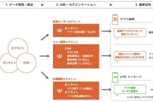 アイリッジ、自社アプリ施策とLINE施策を使い分けるサービスを7月開始