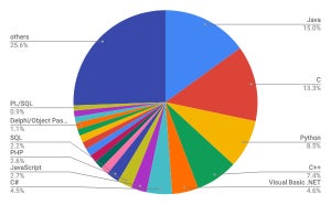 Pythonが最高値を記録 - 6月開発言語ランキング