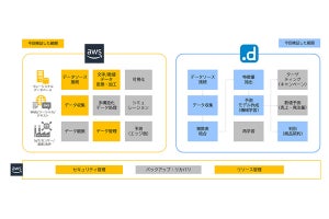 dotDataとNEC、AWS対応のデータ分析自動化ソリューションを拡充