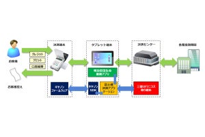 キヤノンMJなど3社、キャッシュレス決済システムを共同開発