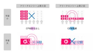 デジタル広告の表示回数、最適な上限はどこに？電通デジタルがフレームワーク