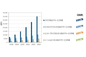 第3のプラットフォーム向けITサービス市場は23年には5兆1025億円