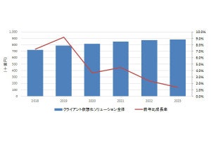 国内クライアント仮想化ソリューション市場は2023年に8858億円