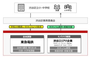 東急やCAなど5社、渋谷区とプログラミング教育事業に関する協定